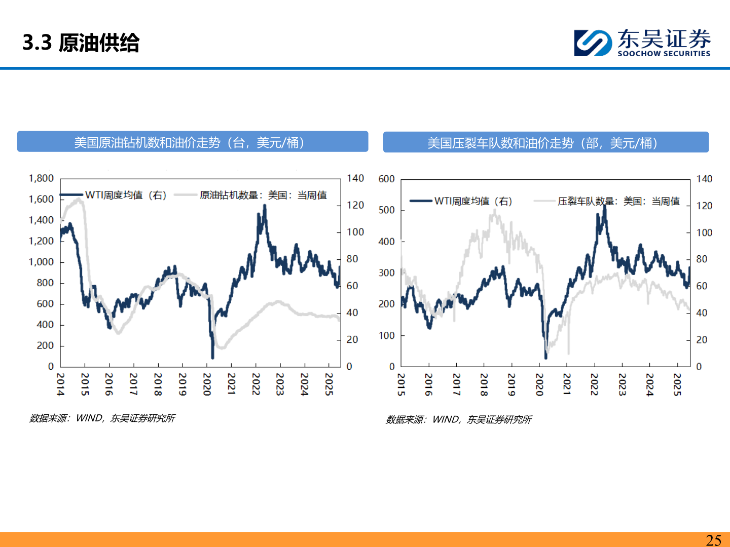 如何了解3.3 原油供给