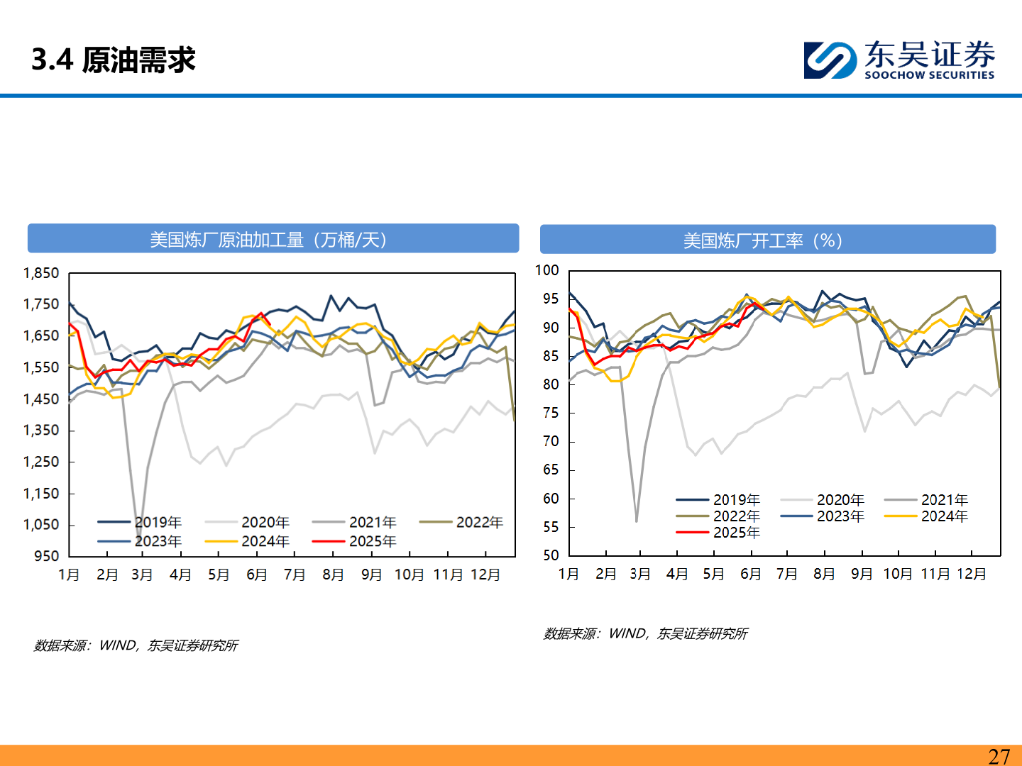 咨询大家3.4 原油需求