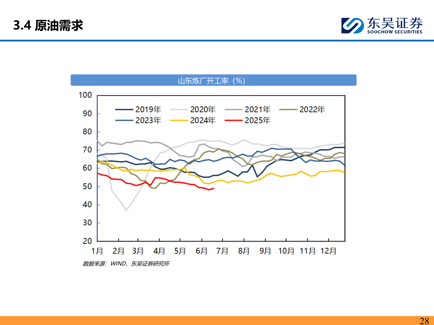 想关注一下3.4 原油需求