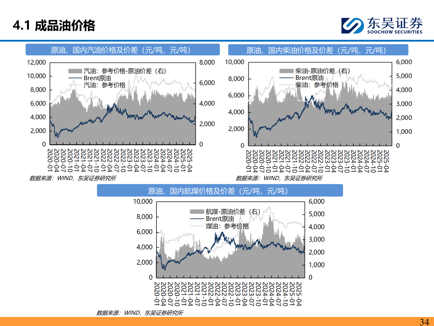 咨询下各位4.1 成品油价格