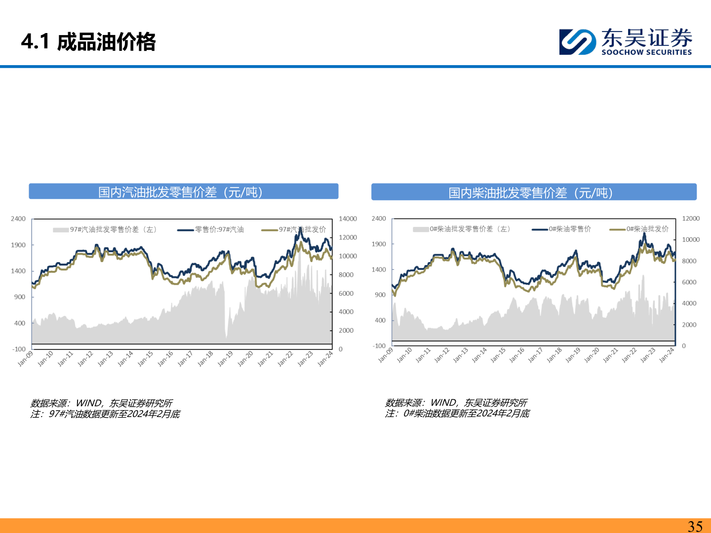 各位网友请教一下4.1 成品油价格