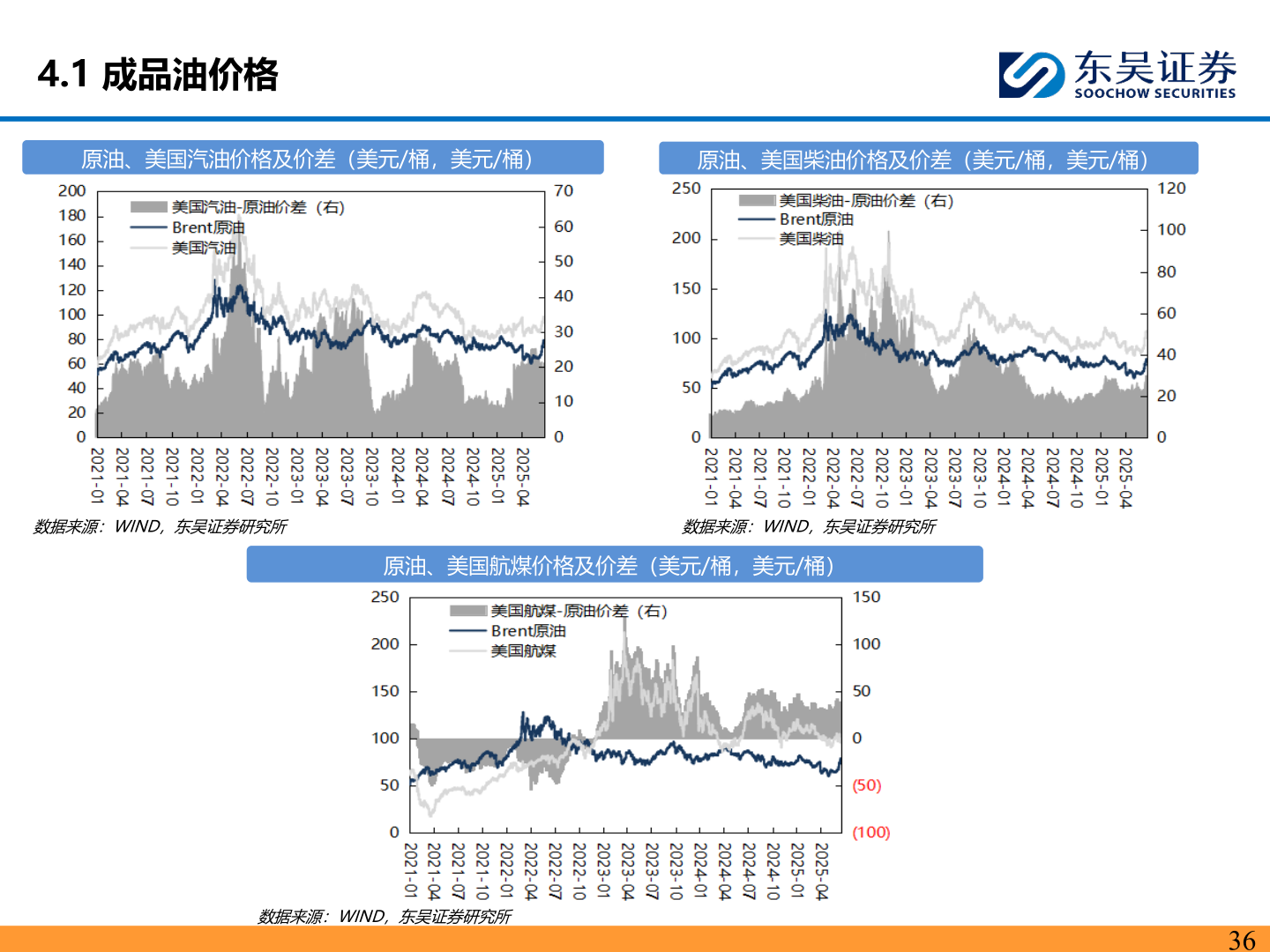如何了解4.1 成品油价格