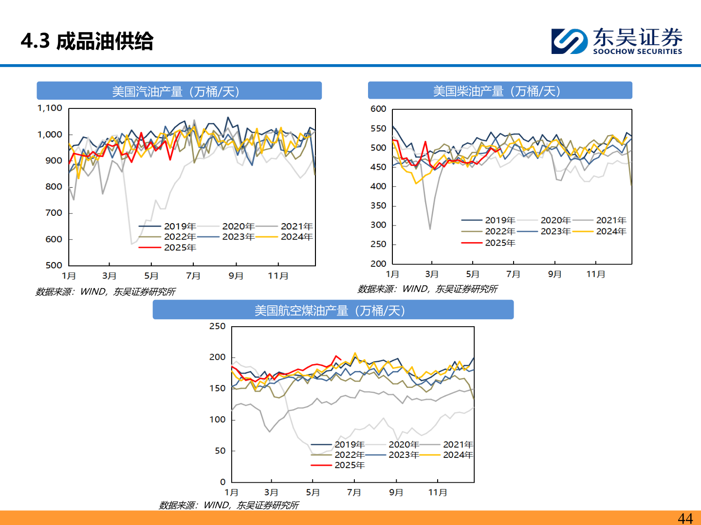 如何了解4.3 成品油供给