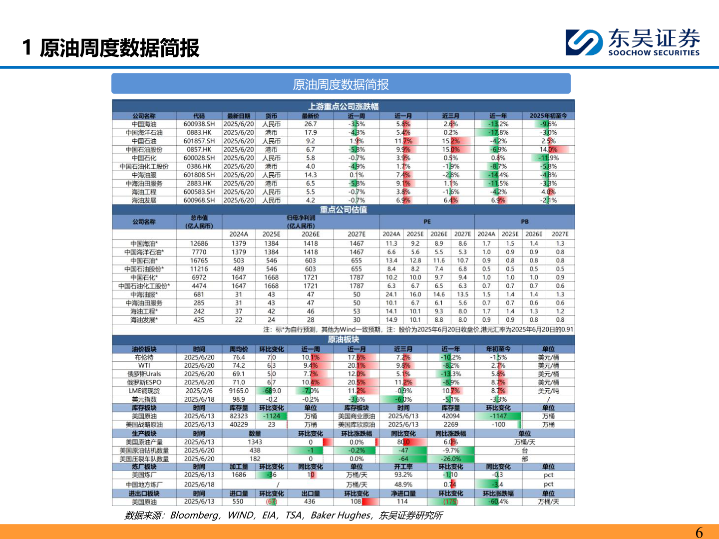 如何解释1 原油周度数据简报