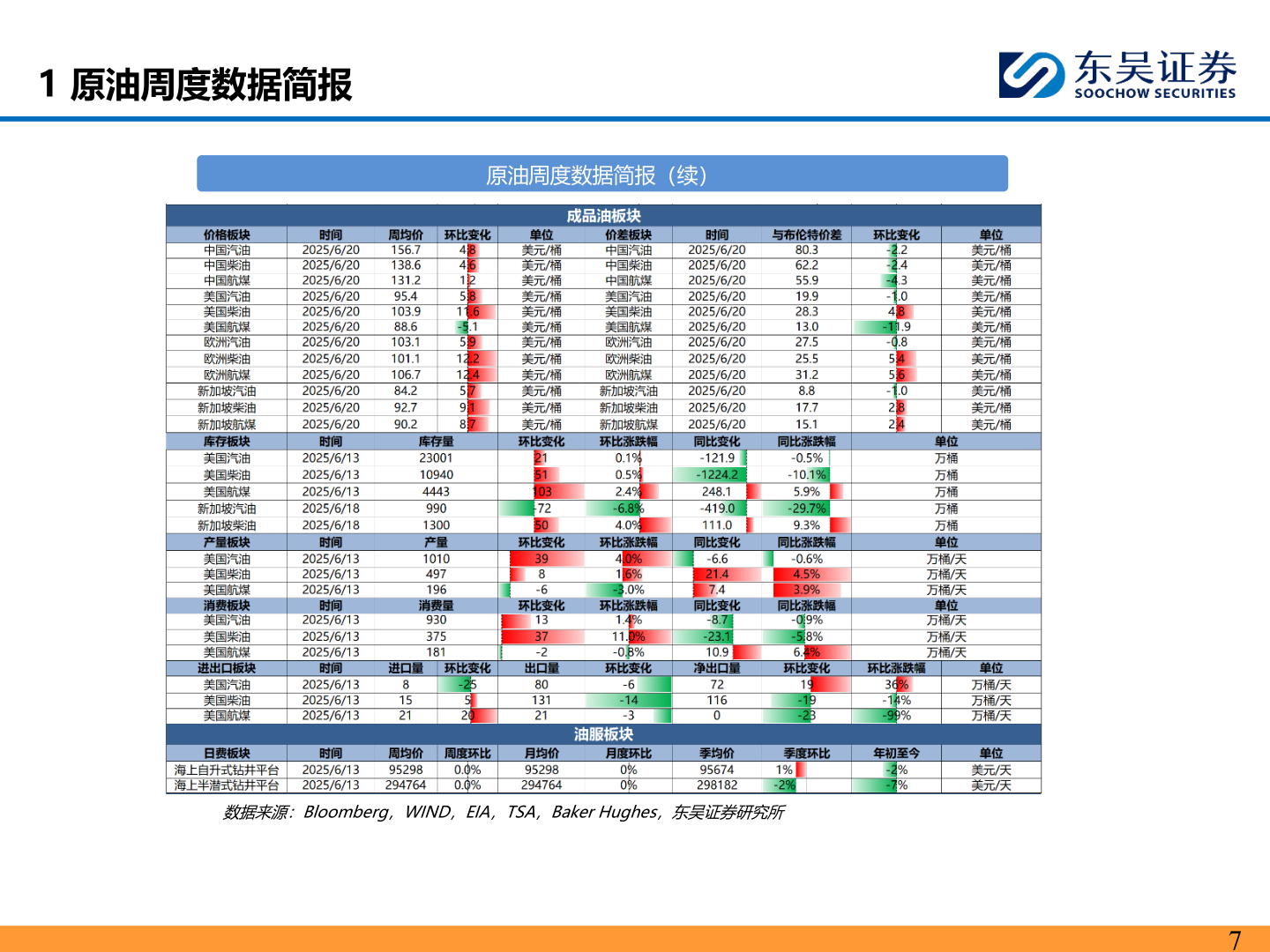 你知道1 原油周度数据简报