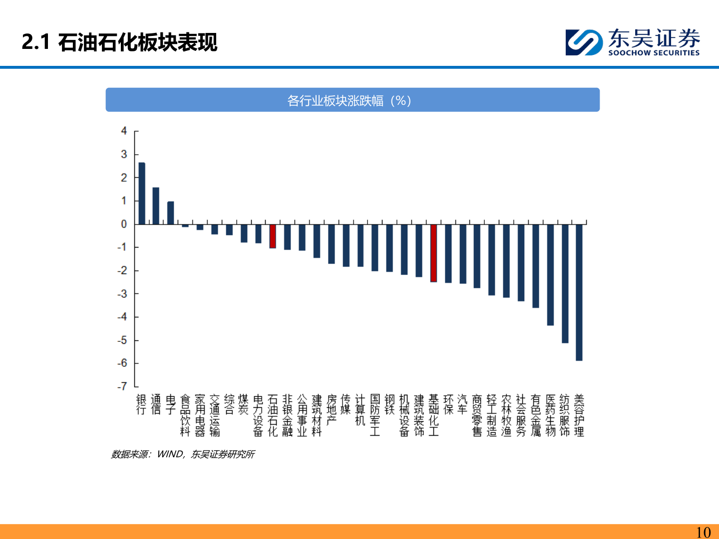 你知道2.1 石油石化板块表现