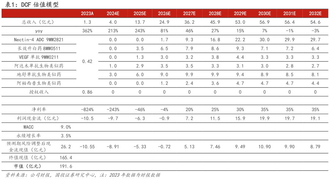 咨询大家DCF 估值模型?