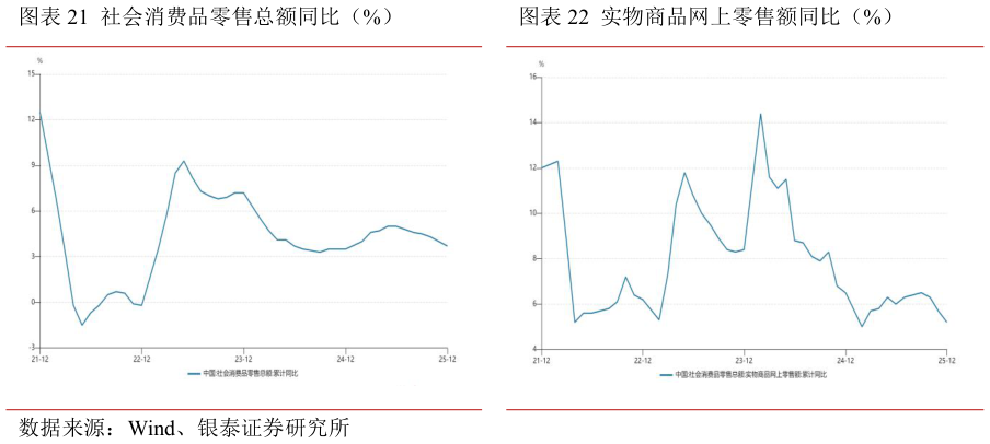 各位网友请教一下社会消费品零售总额同比（%）实物商品网上零售额同比（%）