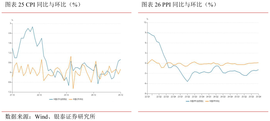 请问一下CPI 同比与环比（%）PPI 同比与环比（%）
