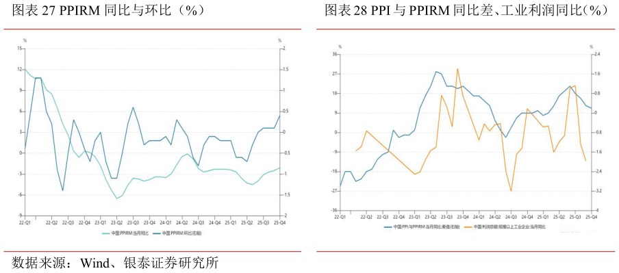 怎样理解PPIRM 同比与环比（%）PPI 与 PPIRM 同比差、工业利润同比（%）