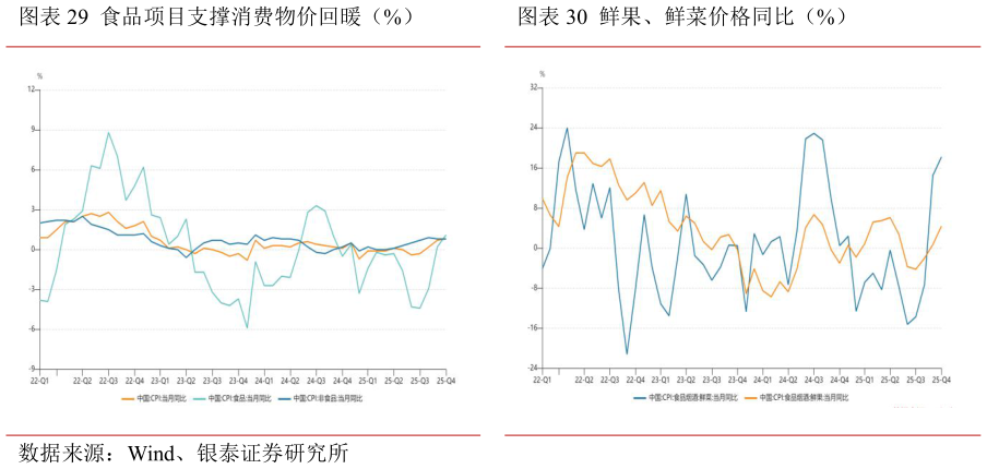 咨询大家食品项目支撑消费物价回暖（%）鲜果、鲜菜价格同比（%）