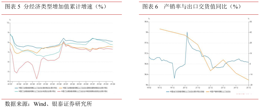 谁知道分经济类型增加值累计增速（%）产销率与出口交货值同比（%）