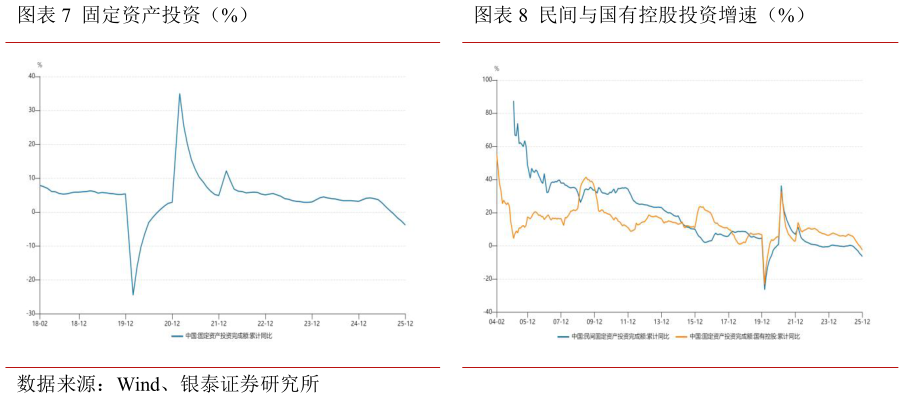 你知道固定资产投资（%）民间与国有控股投资增速（%）