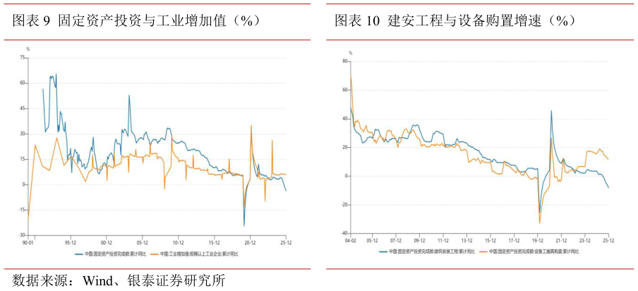 想问下各位网友固定资产投资与工业增加值（%）建安工程与设备购置增速（%）