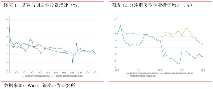 一起讨论下基建与制造业投资增速（%）分注册类型企业投资增速（%）