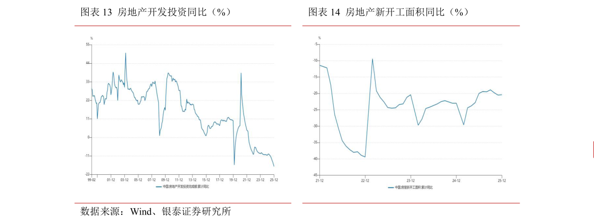 如何才能房地产开发投资同比（%）房地产新开工面积同比（%）