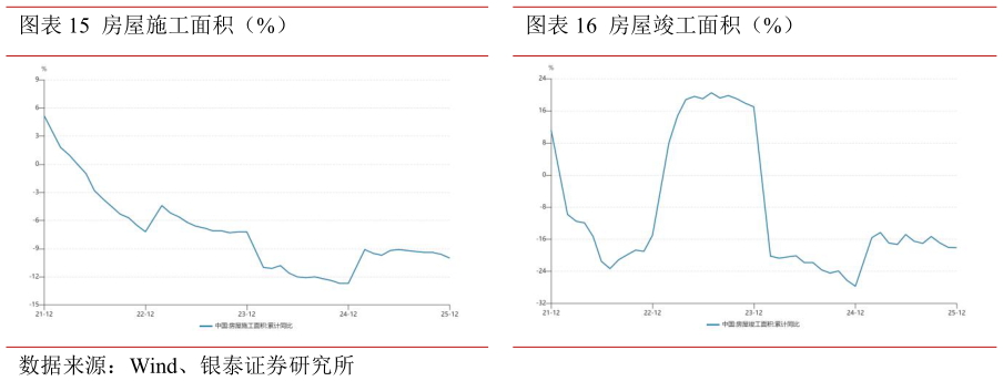 谁能回答房屋施工面积（%）房屋竣工面积（%）