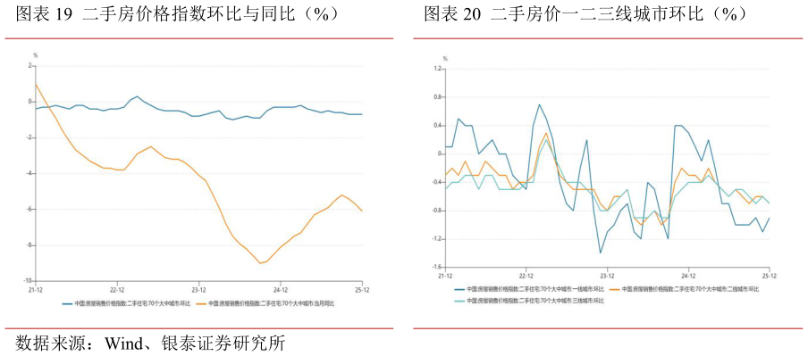 我想了解一下二手房价格指数环比与同比（%）二手房价一二三线城市环比（%）