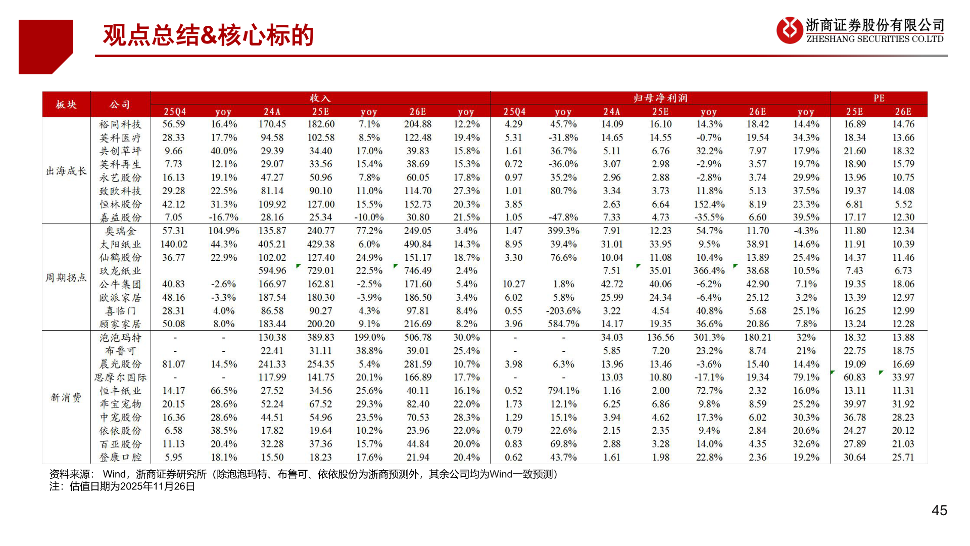 怎样理解观点总结&核心标的