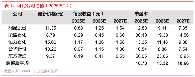 如何看待可比公司估值（2025514）