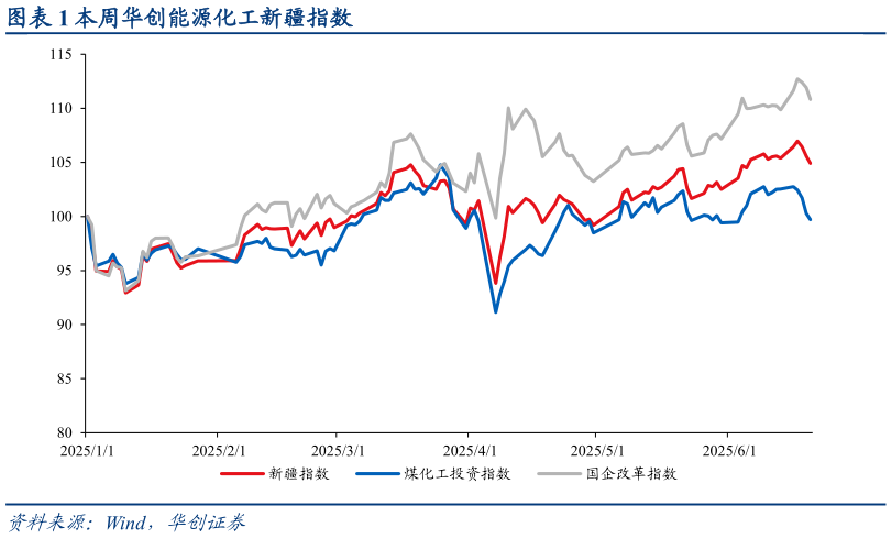 如何了解本周华创能源化工新疆指数?