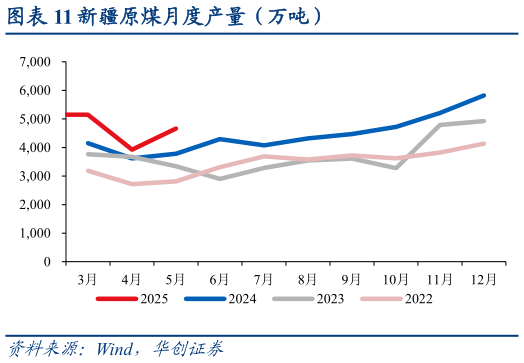 如何了解新疆原煤月度产量(万吨)?