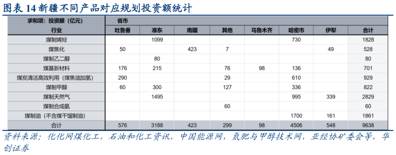 咨询大家新疆不同产品对应规划投资额统计