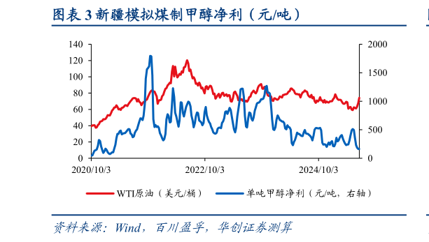 我想了解一下新疆模拟煤制甲醇净利(元吨)?