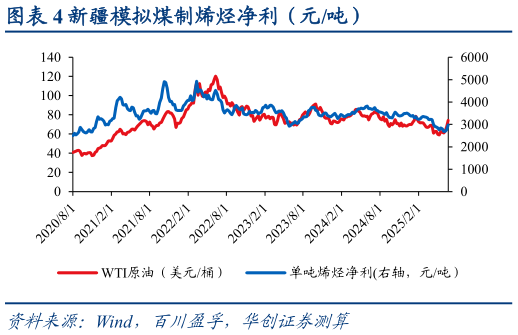 如何解释新疆模拟煤制烯烃净利(元吨)?