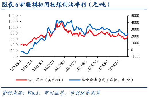 如何看待新疆模拟间接煤制油净利(元吨)?
