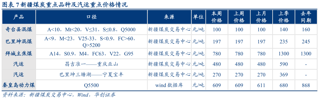 如何才能新疆煤炭重点品种及汽运重点价格情况?