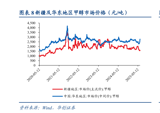我想了解一下新疆及华东地区甲醇市场价格(元吨)?