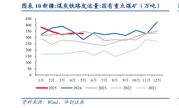 如何了解新疆:煤炭铁路发运量:国有重点煤矿(万吨)?