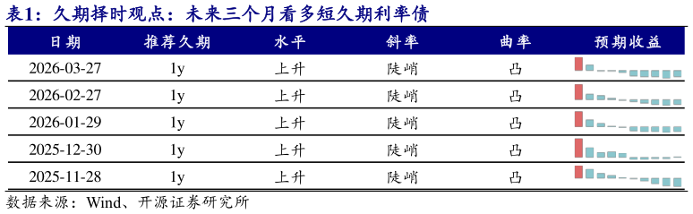 如何看待久期择时观点：未来三个月看多短久期利率债