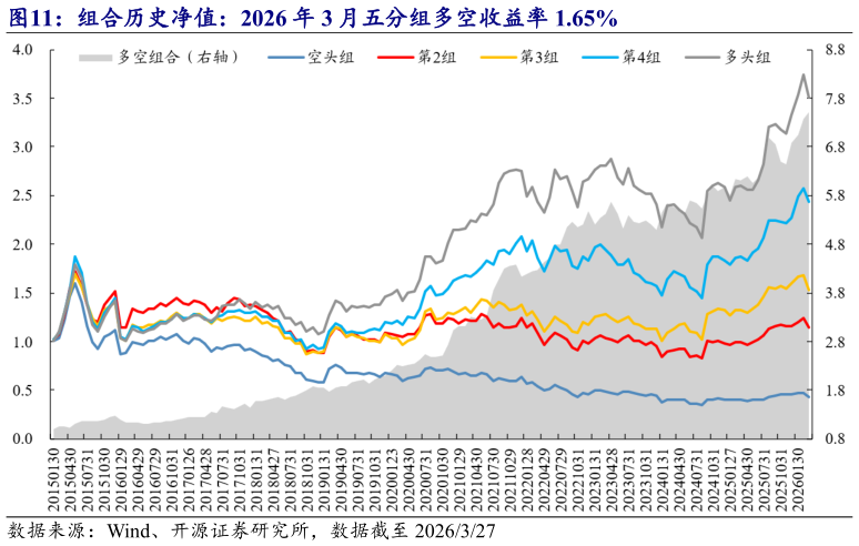 一起讨论下组合历史净值：2026 年 3 月五分组多空收益率 1.65%