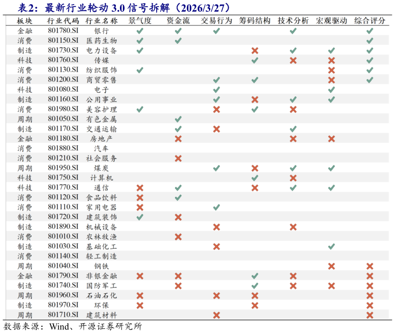 咨询下各位最新行业轮动 3.0 信号拆解（2026327）