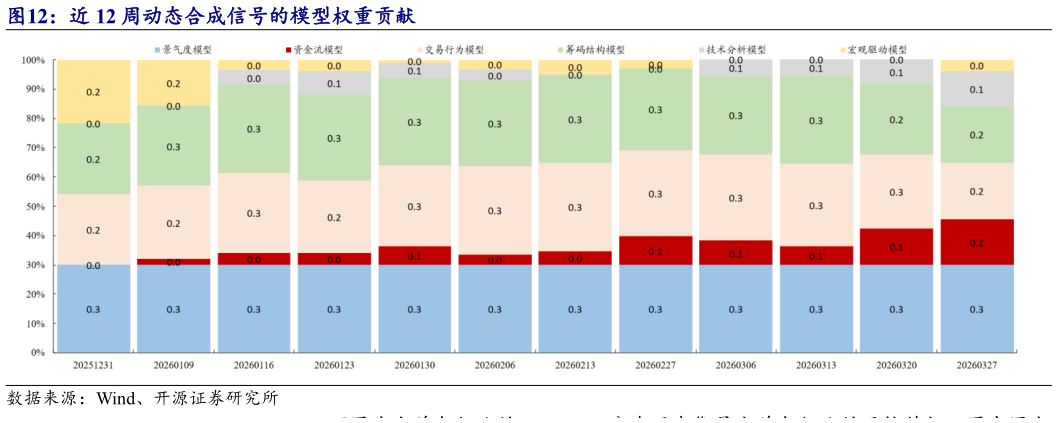 怎样理解近 12 周动态合成信号的模型权重贡献