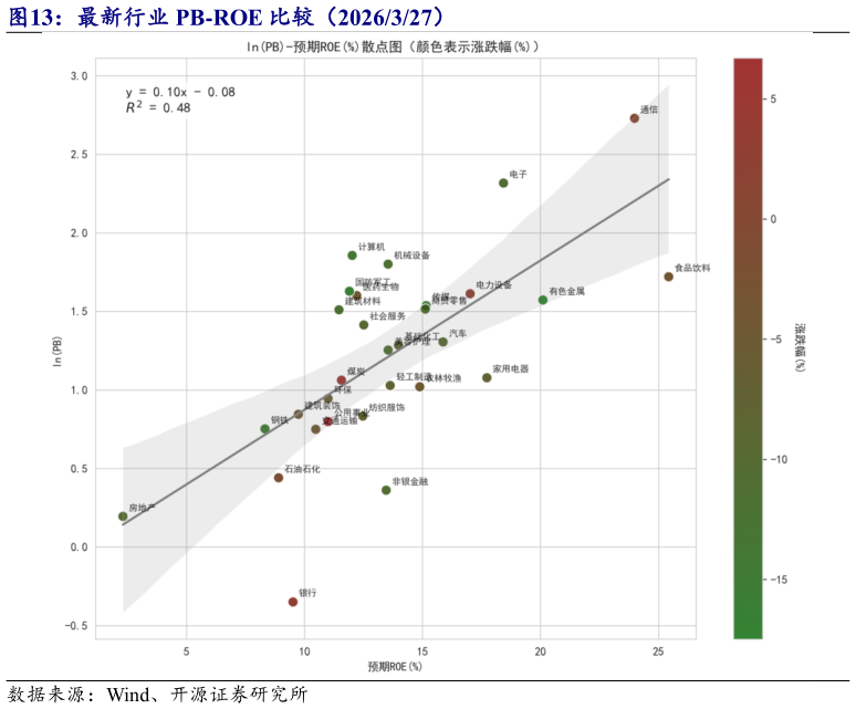 想问下各位网友最新行业 PB-ROE 比较（2026327）
