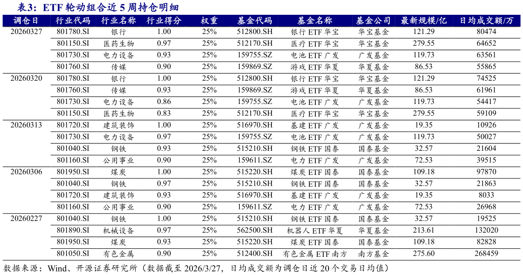 一起讨论下ETF 轮动组合近 5 周持仓明细 