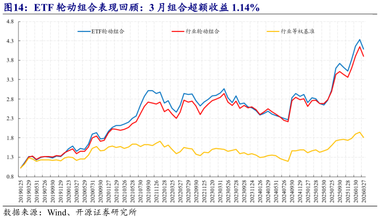 请问一下ETF 轮动组合表现回顾：3 月组合超额收益 1.14%