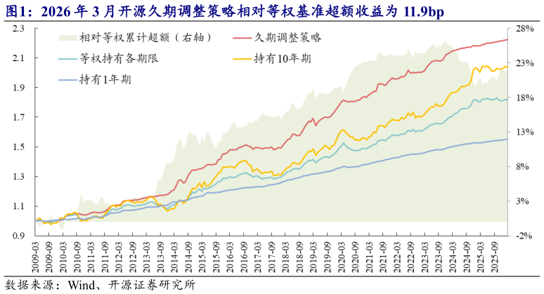 谁知道2026 年 3 月开源久期调整策略相对等权基准超额收益为 11.9bp