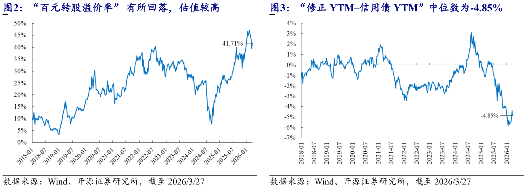 请问一下“修正 YTM信用债 YTM”中位数为-4.85%
