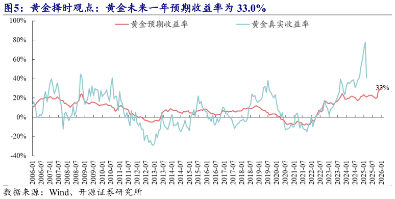 如何看待黄金择时观点：黄金未来一年预期收益率为 33.0%