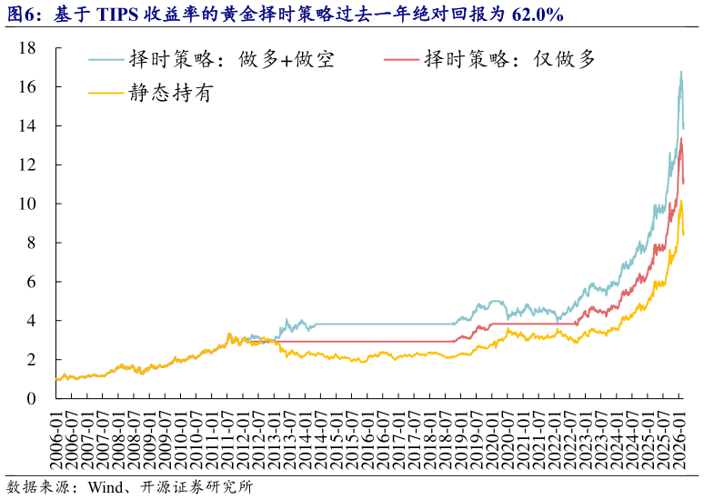 各位网友请教一下基于 TIPS 收益率的黄金择时策略过去一年绝对回报为 62.0%