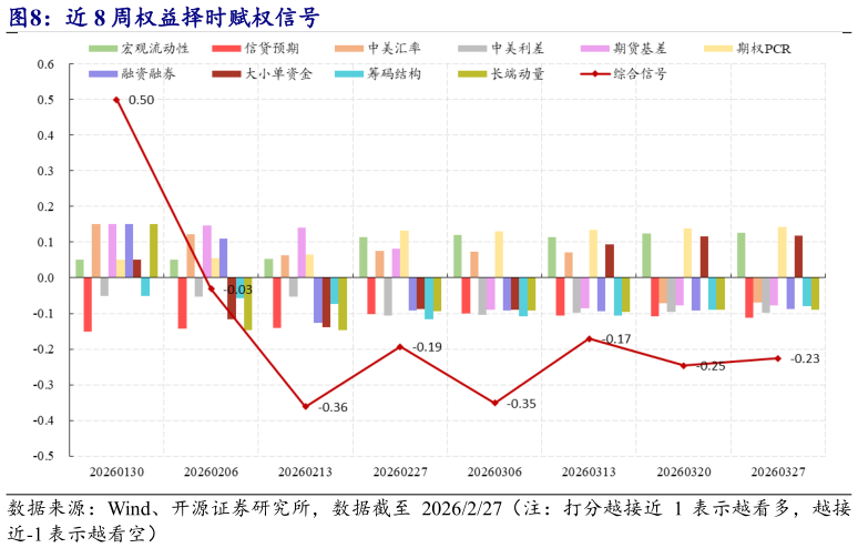 如何了解近 8 周权益择时赋权信号