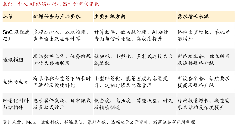 怎样理解个人 AI 终端对核心器件的需求变化