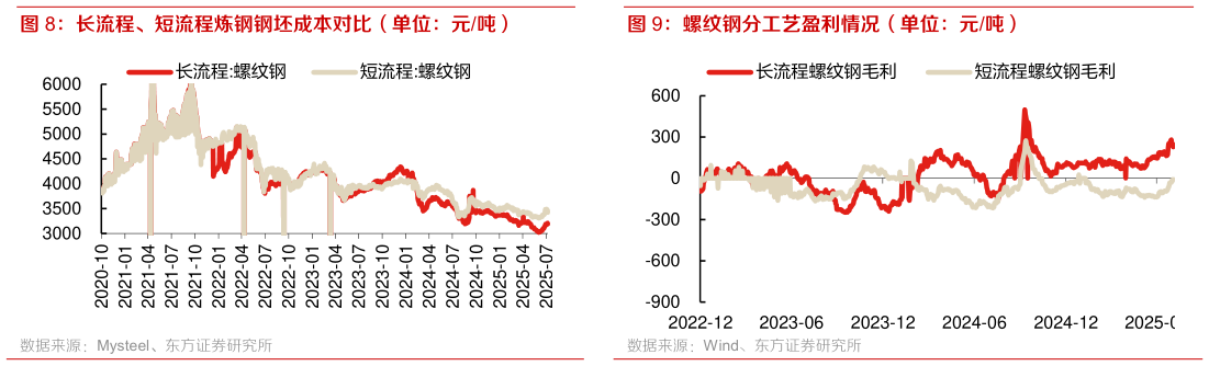 谁知道螺纹钢分工艺盈利情况（单位：元吨）