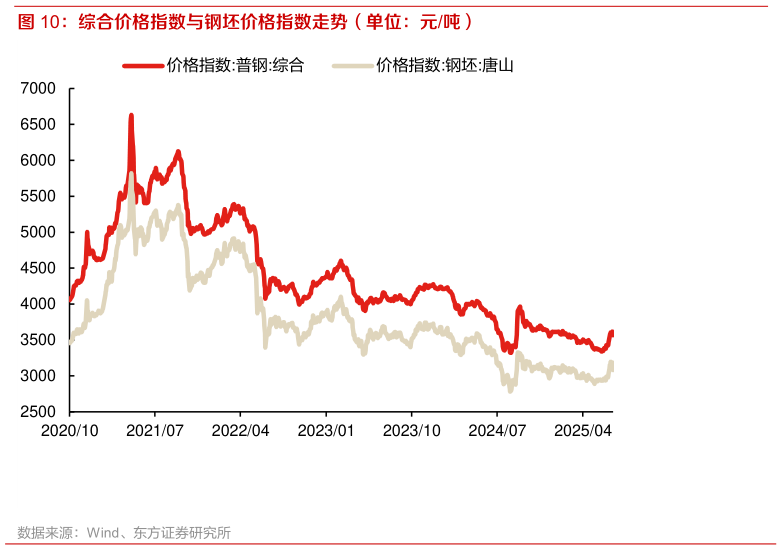 请问一下综合价格指数与钢坯价格指数走势（单位：元吨）