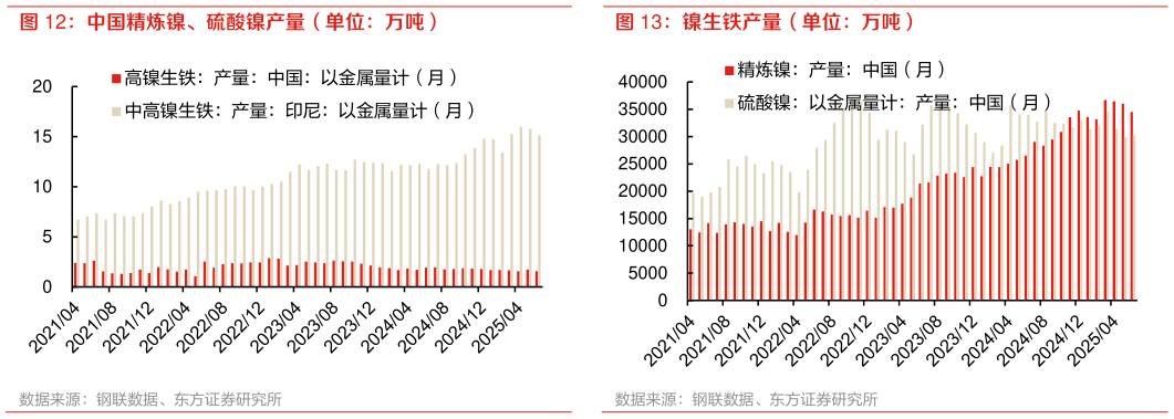 谁知道中国精炼镍、硫酸镍产量（单位：万吨）