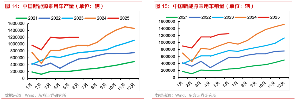 谁知道中国新能源乘用车销量（单位：辆）